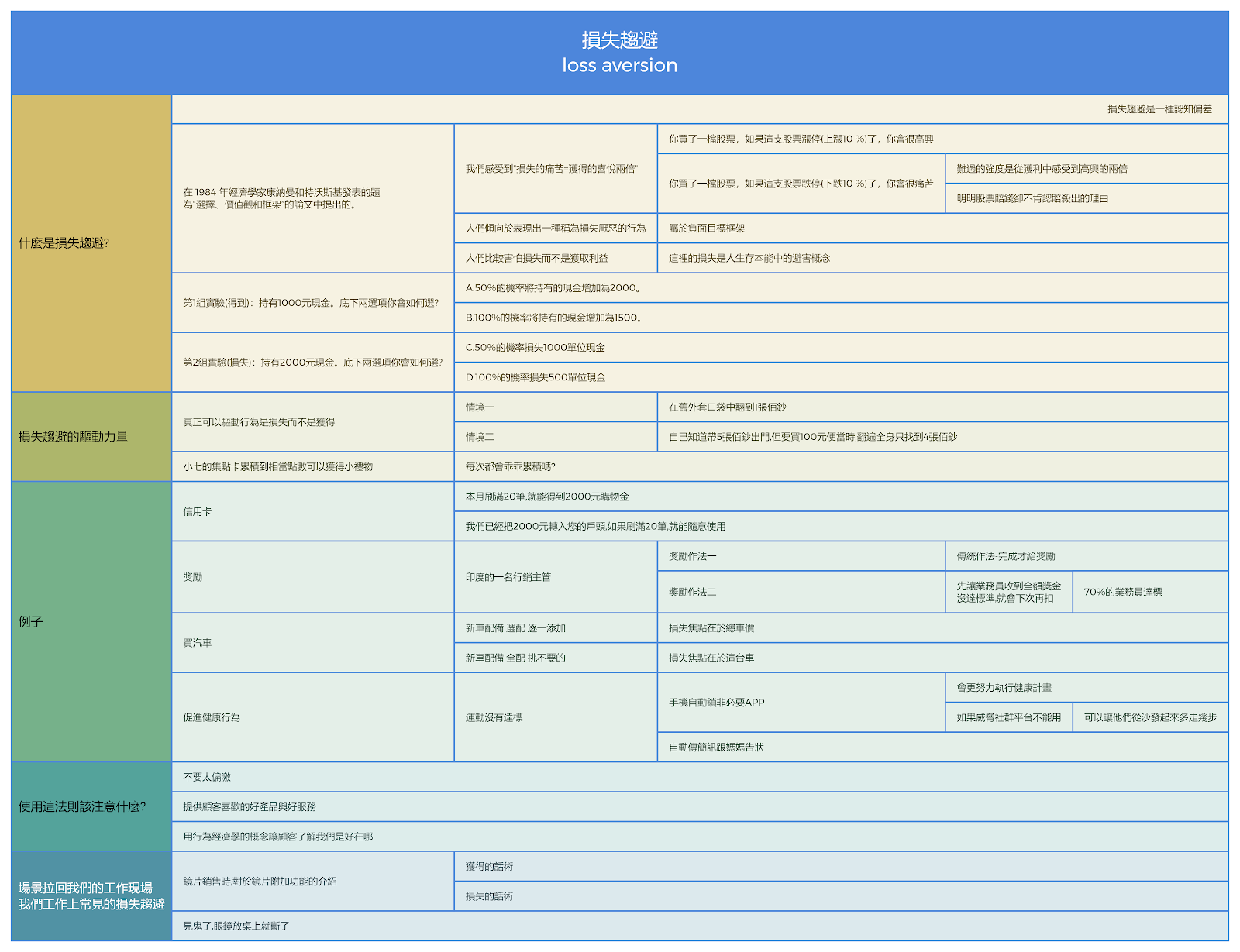 損失趨避（Loss Aversion）圖解：為何怕失去比想得到更強，含門市應用