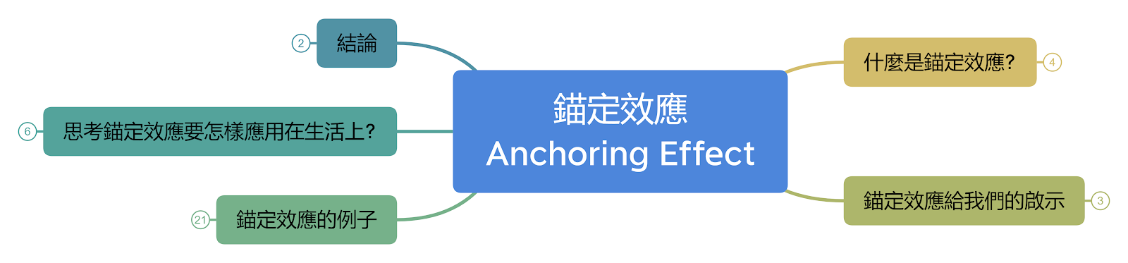 錨定效應圖解（Anchoring Effect）：高價錨點讓中價款顯得更划算的心理機制